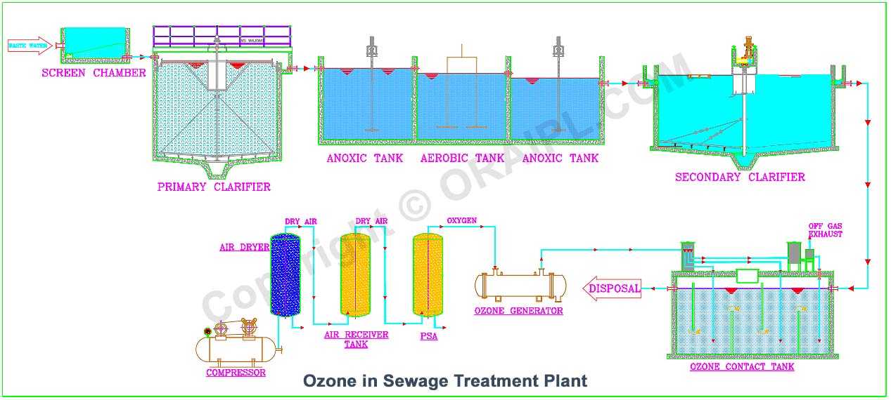 Ozone for Sewage Treatment Plants (STP) - ORAIPL